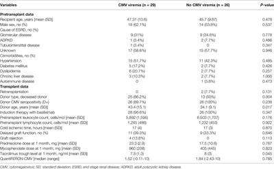 QuantiFERON-Cytomegalovirus Assay for Prediction of Cytomegalovirus Viremia in Kidney Transplant Recipients: Study From High Cytomegalovirus Seroprevalence Country